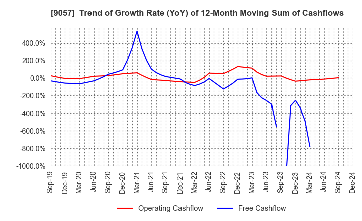 9057 ENSHU TRUCK CO.,LTD.: Trend of Growth Rate (YoY) of 12-Month Moving Sum of Cashflows