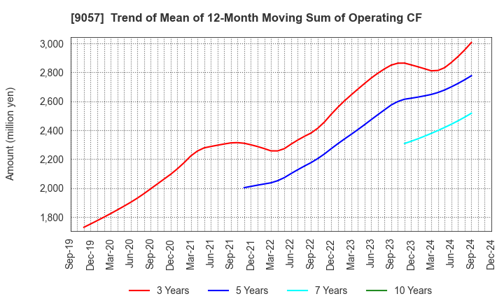 9057 ENSHU TRUCK CO.,LTD.: Trend of Mean of 12-Month Moving Sum of Operating CF