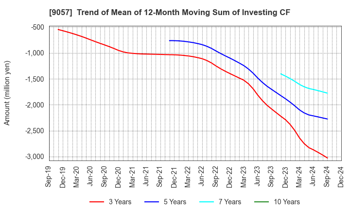 9057 ENSHU TRUCK CO.,LTD.: Trend of Mean of 12-Month Moving Sum of Investing CF