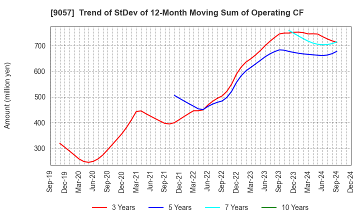 9057 ENSHU TRUCK CO.,LTD.: Trend of StDev of 12-Month Moving Sum of Operating CF