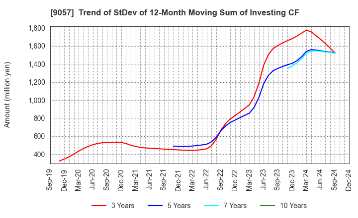 9057 ENSHU TRUCK CO.,LTD.: Trend of StDev of 12-Month Moving Sum of Investing CF