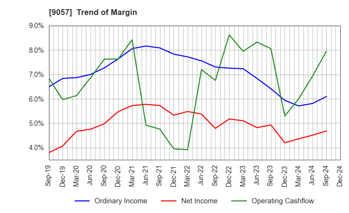 9057 ENSHU TRUCK CO.,LTD.: Trend of Margin