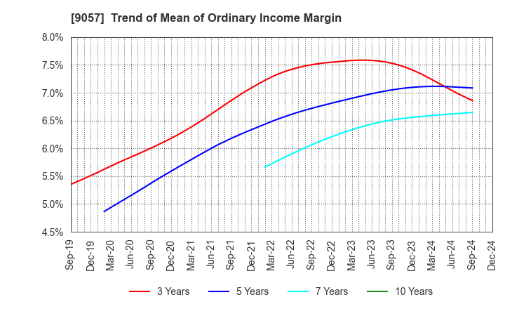 9057 ENSHU TRUCK CO.,LTD.: Trend of Mean of Ordinary Income Margin