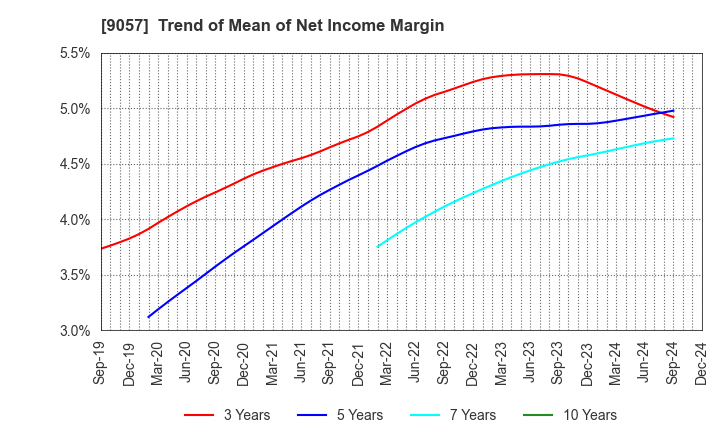 9057 ENSHU TRUCK CO.,LTD.: Trend of Mean of Net Income Margin