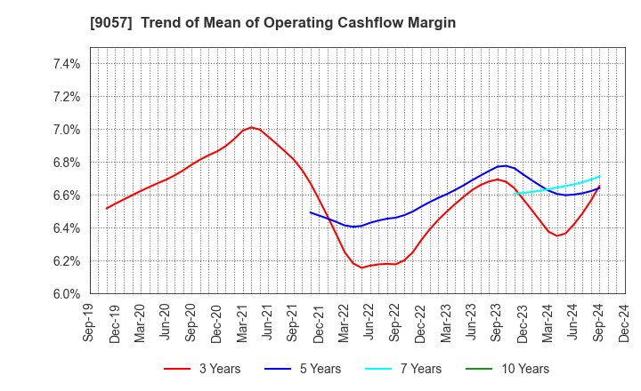 9057 ENSHU TRUCK CO.,LTD.: Trend of Mean of Operating Cashflow Margin