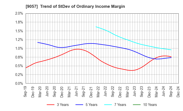 9057 ENSHU TRUCK CO.,LTD.: Trend of StDev of Ordinary Income Margin