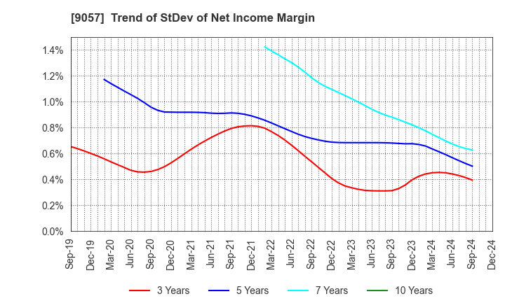 9057 ENSHU TRUCK CO.,LTD.: Trend of StDev of Net Income Margin