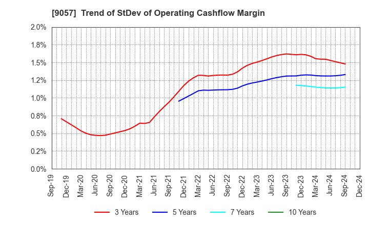 9057 ENSHU TRUCK CO.,LTD.: Trend of StDev of Operating Cashflow Margin