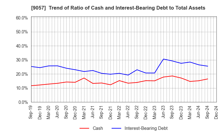 9057 ENSHU TRUCK CO.,LTD.: Trend of Ratio of Cash and Interest-Bearing Debt to Total Assets