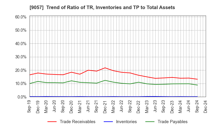 9057 ENSHU TRUCK CO.,LTD.: Trend of Ratio of TR, Inventories and TP to Total Assets