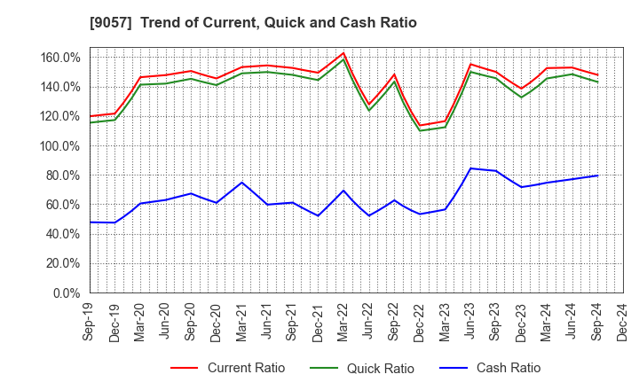 9057 ENSHU TRUCK CO.,LTD.: Trend of Current, Quick and Cash Ratio