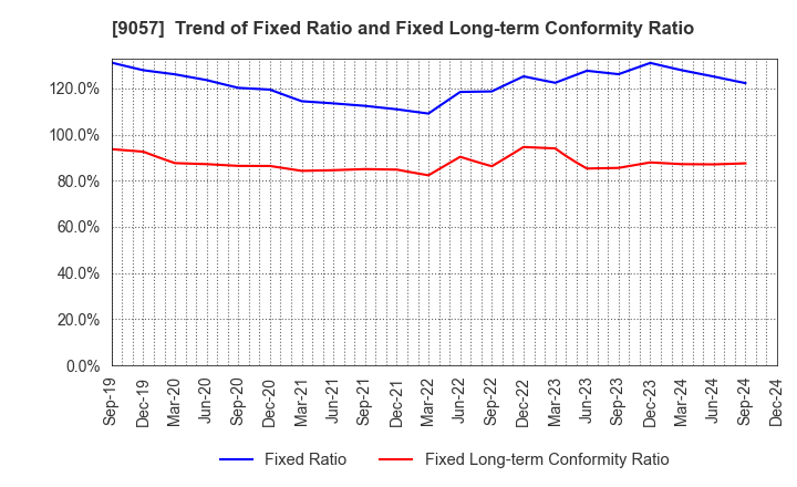 9057 ENSHU TRUCK CO.,LTD.: Trend of Fixed Ratio and Fixed Long-term Conformity Ratio