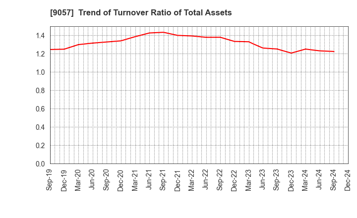 9057 ENSHU TRUCK CO.,LTD.: Trend of Turnover Ratio of Total Assets