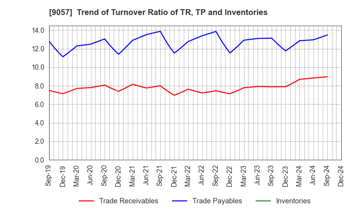 9057 ENSHU TRUCK CO.,LTD.: Trend of Turnover Ratio of TR, TP and Inventories