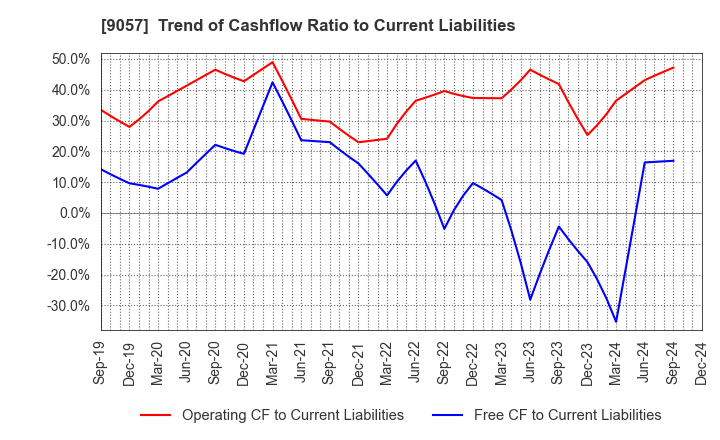 9057 ENSHU TRUCK CO.,LTD.: Trend of Cashflow Ratio to Current Liabilities