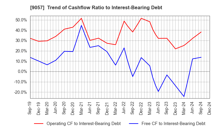 9057 ENSHU TRUCK CO.,LTD.: Trend of Cashflow Ratio to Interest-Bearing Debt