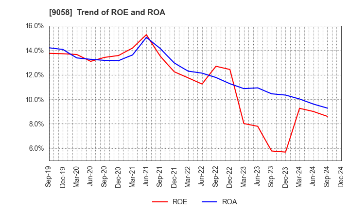 9058 TRANCOM CO.,LTD.: Trend of ROE and ROA