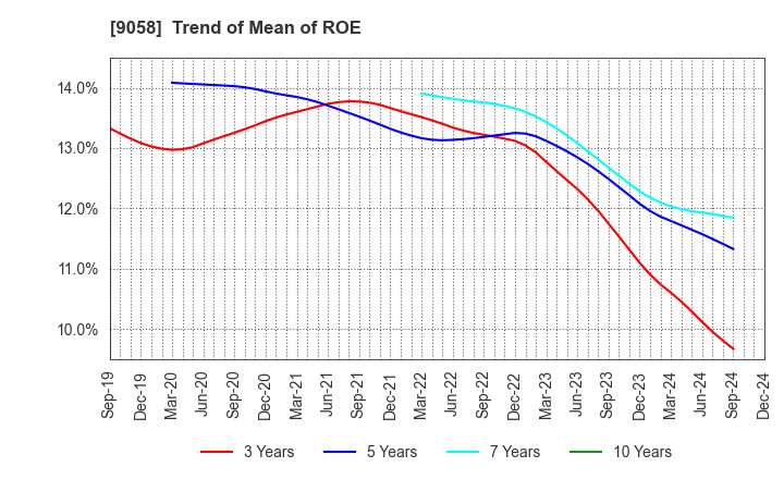 9058 TRANCOM CO.,LTD.: Trend of Mean of ROE