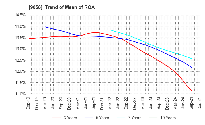 9058 TRANCOM CO.,LTD.: Trend of Mean of ROA