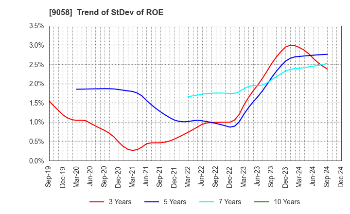 9058 TRANCOM CO.,LTD.: Trend of StDev of ROE