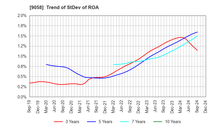 9058 TRANCOM CO.,LTD.: Trend of StDev of ROA