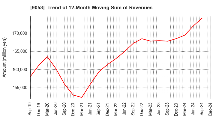 9058 TRANCOM CO.,LTD.: Trend of 12-Month Moving Sum of Revenues