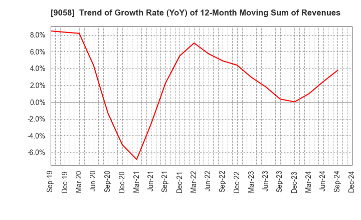 9058 TRANCOM CO.,LTD.: Trend of Growth Rate (YoY) of 12-Month Moving Sum of Revenues