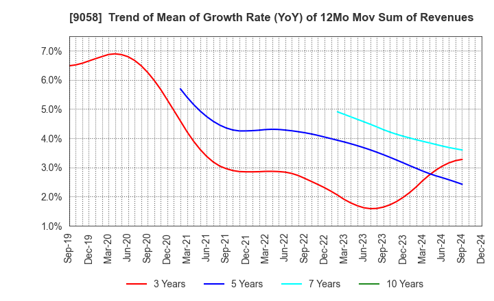 9058 TRANCOM CO.,LTD.: Trend of Mean of Growth Rate (YoY) of 12Mo Mov Sum of Revenues