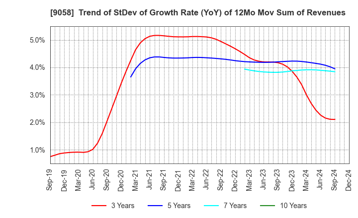 9058 TRANCOM CO.,LTD.: Trend of StDev of Growth Rate (YoY) of 12Mo Mov Sum of Revenues