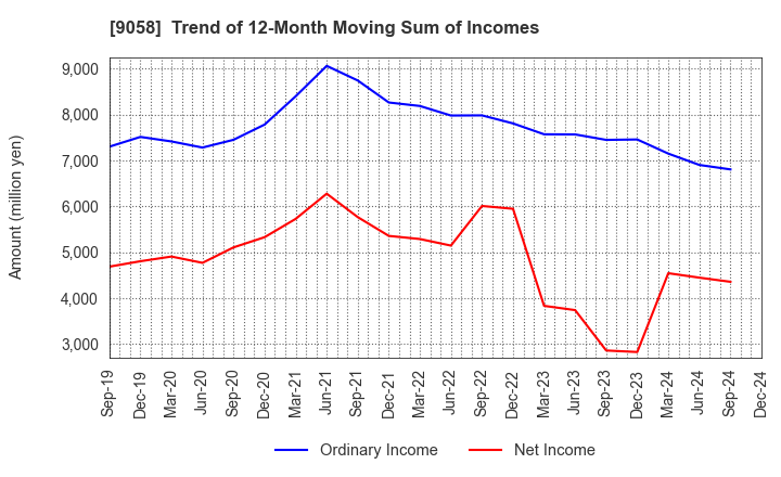 9058 TRANCOM CO.,LTD.: Trend of 12-Month Moving Sum of Incomes