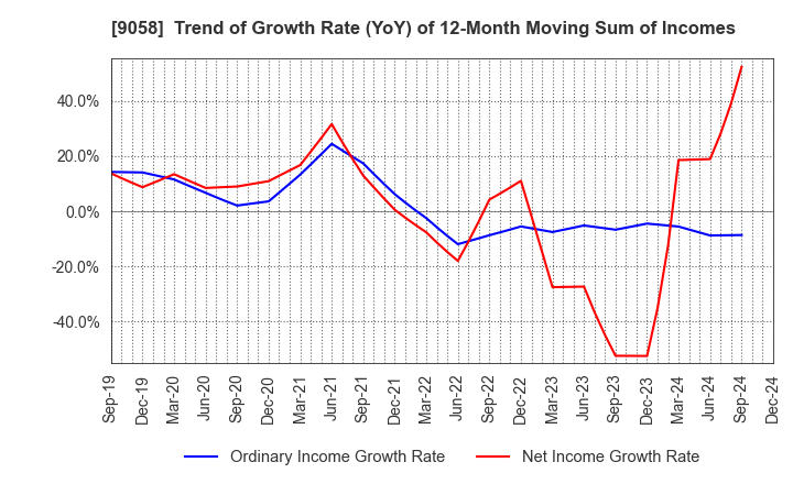 9058 TRANCOM CO.,LTD.: Trend of Growth Rate (YoY) of 12-Month Moving Sum of Incomes