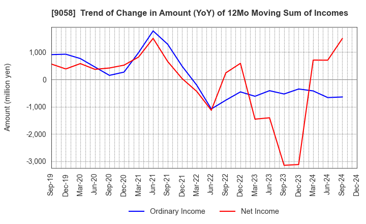 9058 TRANCOM CO.,LTD.: Trend of Change in Amount (YoY) of 12Mo Moving Sum of Incomes