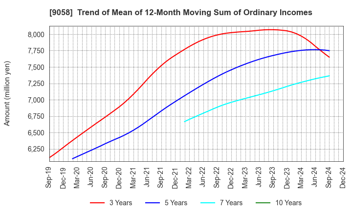 9058 TRANCOM CO.,LTD.: Trend of Mean of 12-Month Moving Sum of Ordinary Incomes