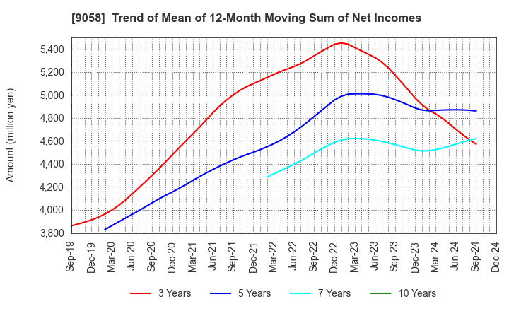 9058 TRANCOM CO.,LTD.: Trend of Mean of 12-Month Moving Sum of Net Incomes