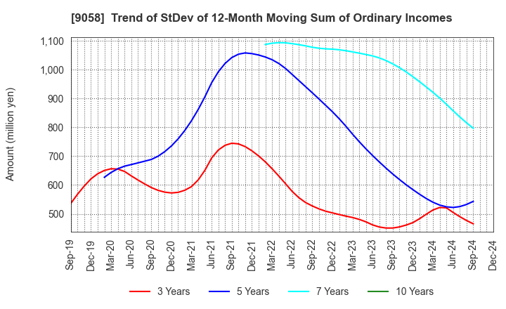 9058 TRANCOM CO.,LTD.: Trend of StDev of 12-Month Moving Sum of Ordinary Incomes