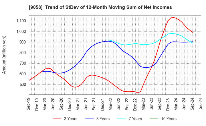 9058 TRANCOM CO.,LTD.: Trend of StDev of 12-Month Moving Sum of Net Incomes