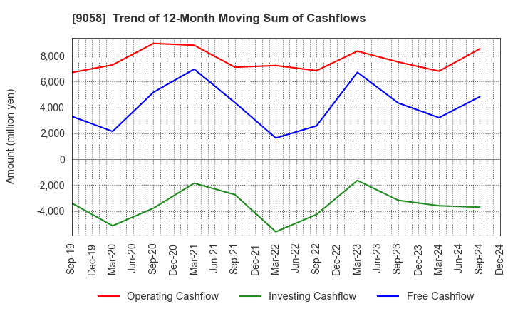 9058 TRANCOM CO.,LTD.: Trend of 12-Month Moving Sum of Cashflows