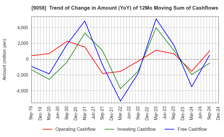 9058 TRANCOM CO.,LTD.: Trend of Change in Amount (YoY) of 12Mo Moving Sum of Cashflows