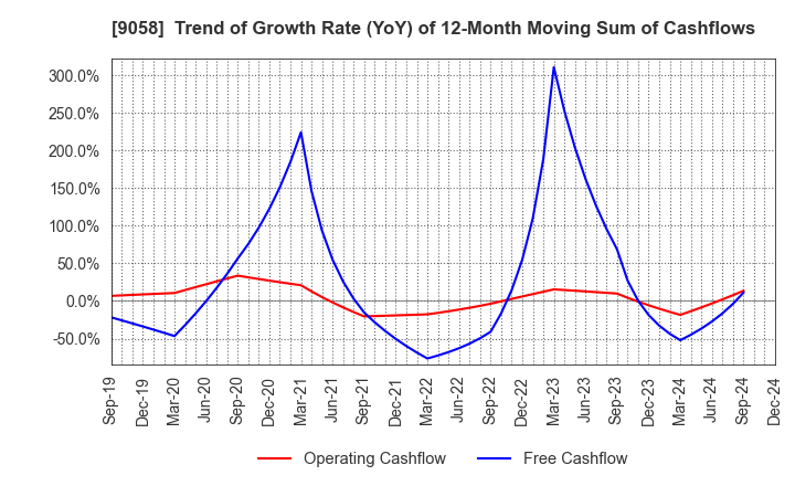 9058 TRANCOM CO.,LTD.: Trend of Growth Rate (YoY) of 12-Month Moving Sum of Cashflows