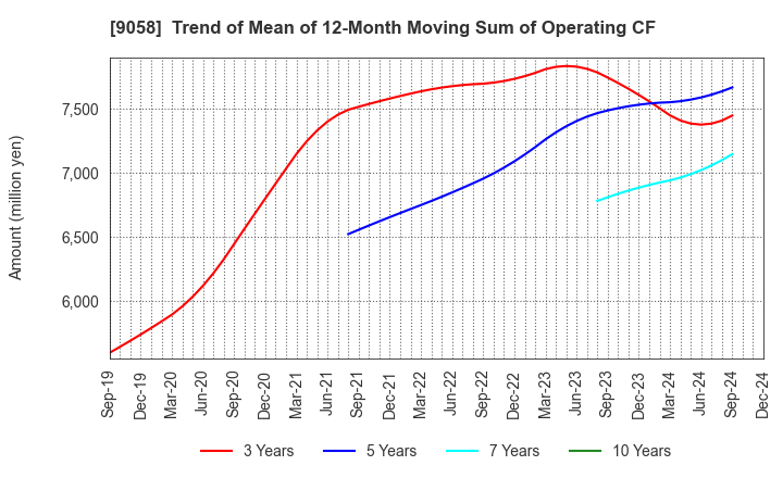 9058 TRANCOM CO.,LTD.: Trend of Mean of 12-Month Moving Sum of Operating CF