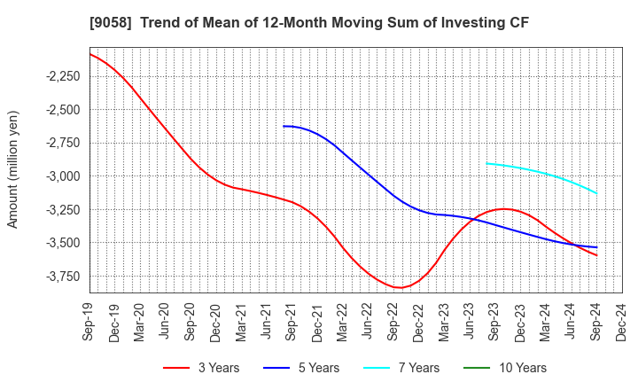 9058 TRANCOM CO.,LTD.: Trend of Mean of 12-Month Moving Sum of Investing CF