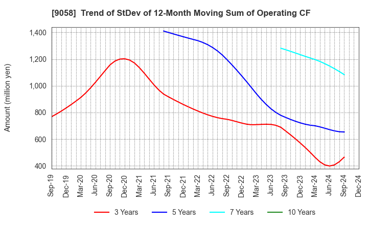 9058 TRANCOM CO.,LTD.: Trend of StDev of 12-Month Moving Sum of Operating CF