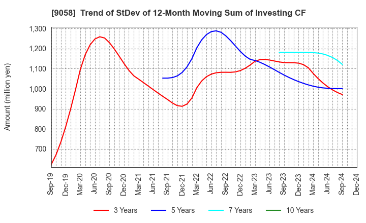 9058 TRANCOM CO.,LTD.: Trend of StDev of 12-Month Moving Sum of Investing CF