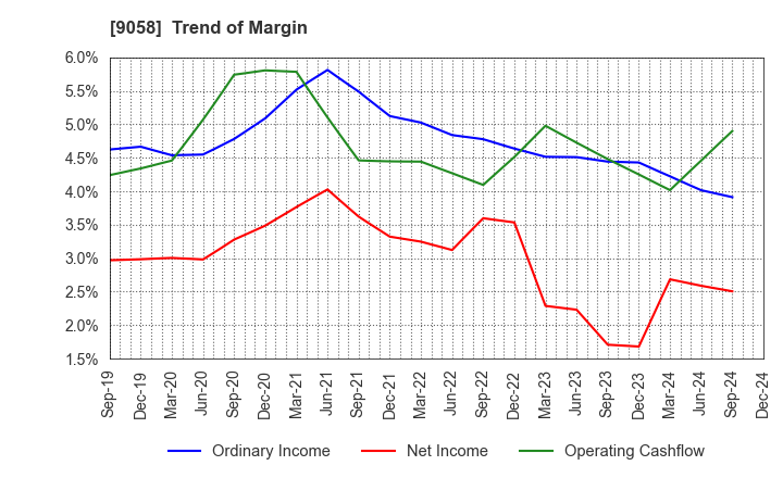 9058 TRANCOM CO.,LTD.: Trend of Margin