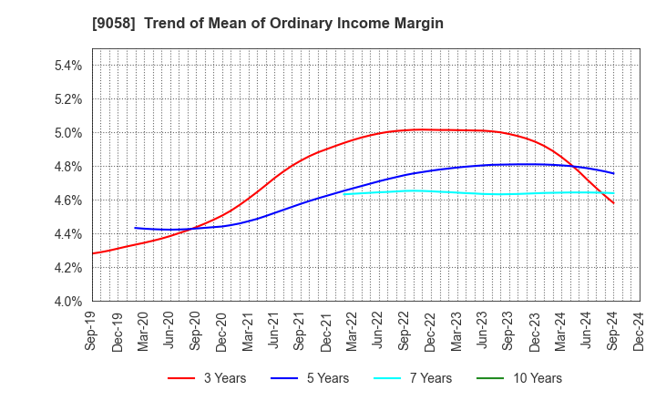 9058 TRANCOM CO.,LTD.: Trend of Mean of Ordinary Income Margin