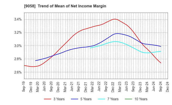 9058 TRANCOM CO.,LTD.: Trend of Mean of Net Income Margin