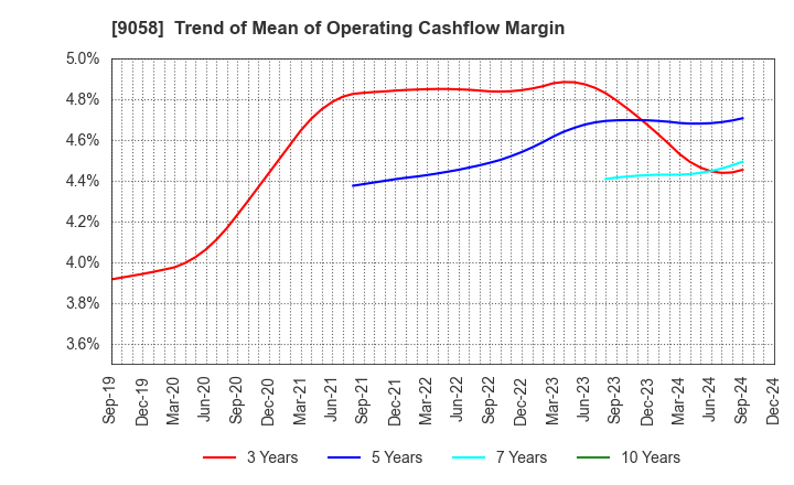 9058 TRANCOM CO.,LTD.: Trend of Mean of Operating Cashflow Margin