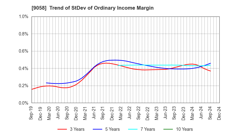 9058 TRANCOM CO.,LTD.: Trend of StDev of Ordinary Income Margin