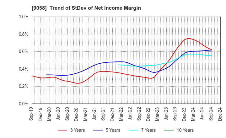 9058 TRANCOM CO.,LTD.: Trend of StDev of Net Income Margin