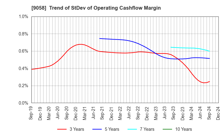 9058 TRANCOM CO.,LTD.: Trend of StDev of Operating Cashflow Margin